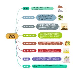 《小王子》章节内容