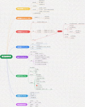 常见咖啡种类思维导图