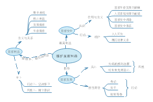 道法八年级上册第四单元思维导图—维护国家利益