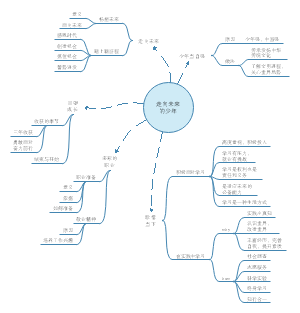 道德与法治九年级下册第三单元《走向未来的少年》思维导图