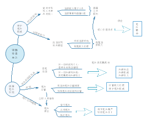 道德与法治八年级下册第一单元《坚持宪法至上》思维导图