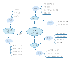 道德与法治八年级下册第二单元《理解权利义务》思维导图