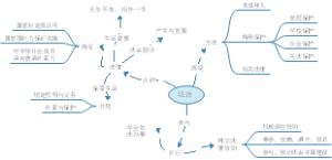 道德与法治七年级下册第4单元思维导图