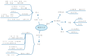 部编版道德与法治七年级下册第三单元思维导图《集体生活》