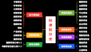 标准的分类