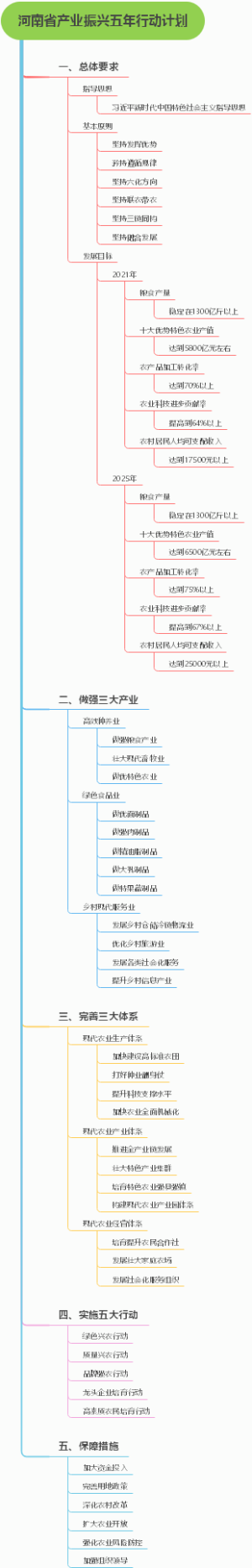 河南省产业振兴五年行动计划
