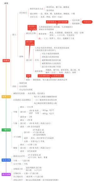 健身——减脂