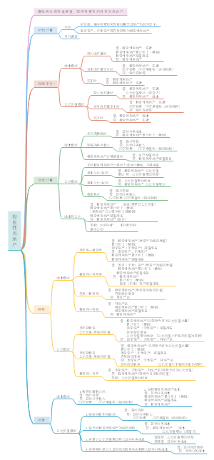 CPA投资性房地产