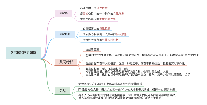 阿尼瑪和阿尼姆斯