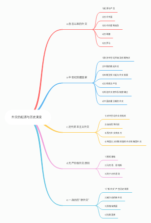 外交的起源与外交的历史演变思维导图