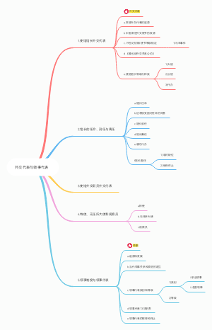 外交代表与领事代表思维导图