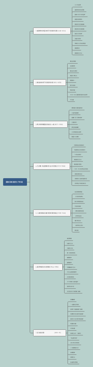 历史(国关史)思维导图