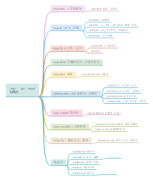 词根记单词(第一节); -equ-，-iqu-=相等 