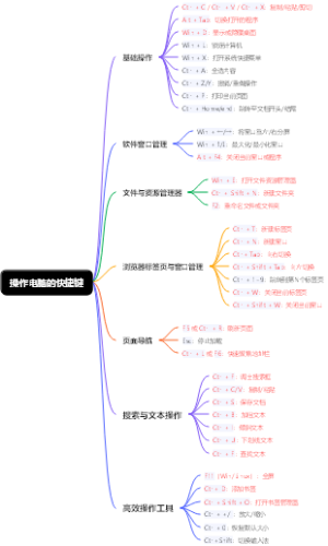 万兴导图快捷键