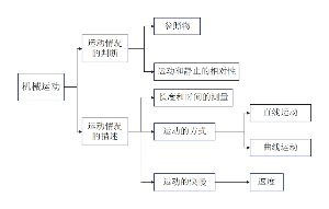 机械运动知识思维导图