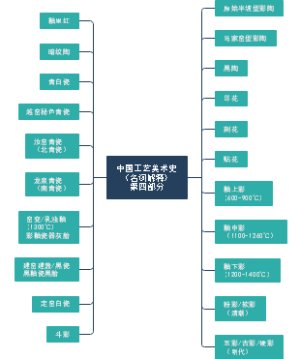 中国工艺美术史（名词解释）第四部分