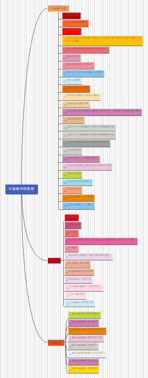 电脑键盘快捷键导图