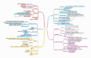 政治主观题思维导图