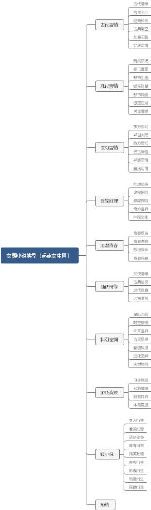 女频小说类型（各女频网站）