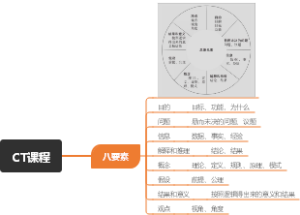 CT课程：批判性思维八要素