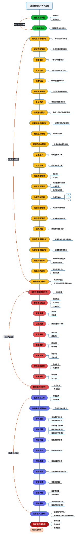 项目管理的49个过程