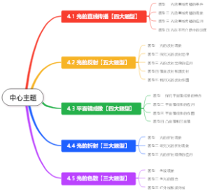 物理知识思维导图