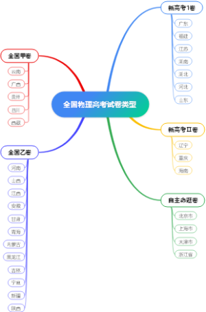 全国物理高考试卷类型