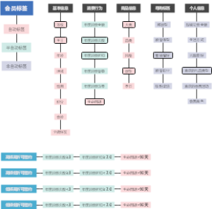 会员标签