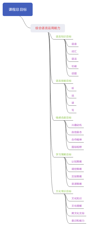 小学英语课程目标