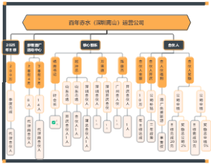 百年赤水（深圳南山）运营公司