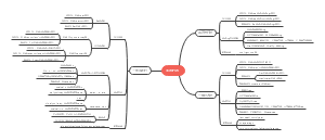 英语时态思维导图
