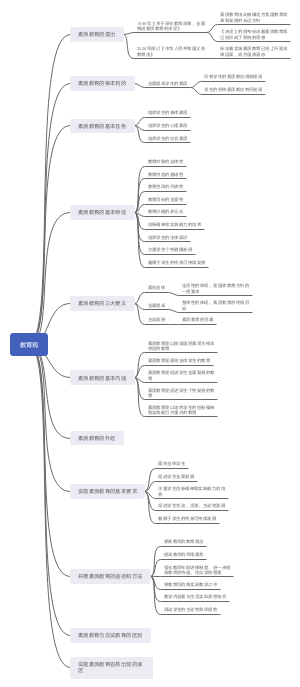 第一章第一节教育观思维导图
