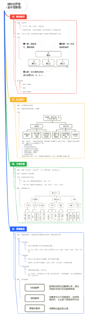 结构化思维（金字塔原理）