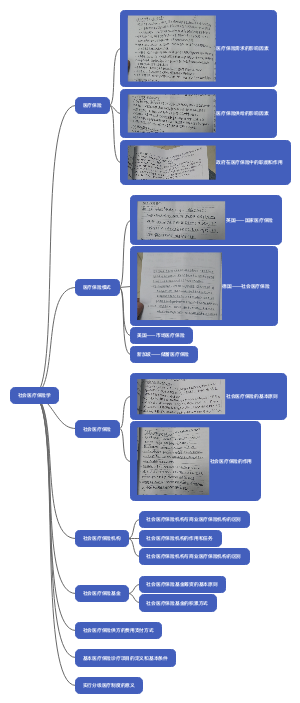 社会医疗保险学