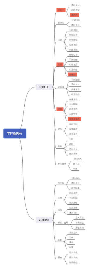 执业药师考试中药二：平肝熄风药