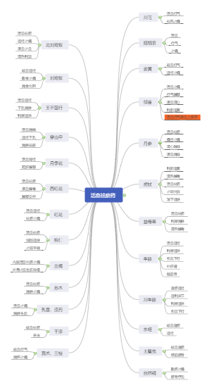执业药师中药二：活血化瘀药