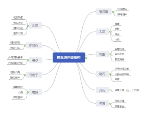执业药师中药二：拔毒消肿敛疮药