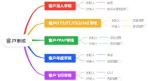 汽车行业客户审核对接人员情况