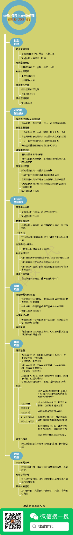 民事诉讼案件流程概图