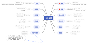 IVD法规