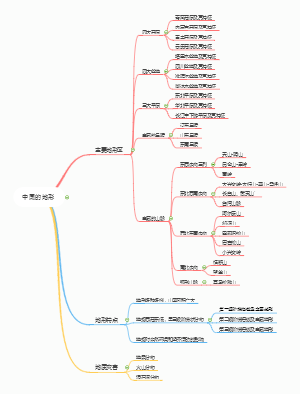 中国的地形