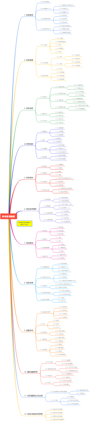 分享001~财务管理概要