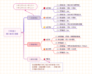 三年级上第三单元：测量