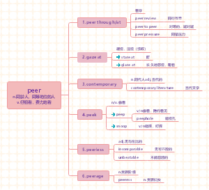 恋恋有词unit2---1