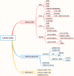 考研政治马克思主义原理的基本轮廓