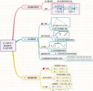 小学数学五年级：多边形面积