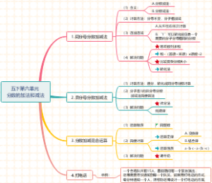 小学五年级数学第六单元思维导图