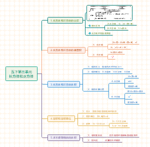 小学五年级数学：长方体和正方体
