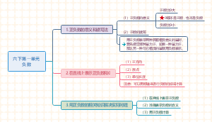 六年级下册数学第一单元负数