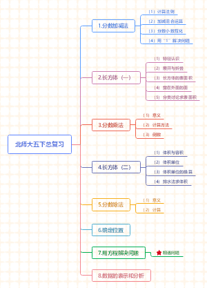 小学数学北师大版五下总复习